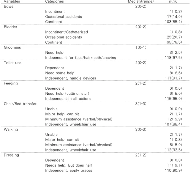 Table 3. Descriptive Statistics of BADL                                                         N=121