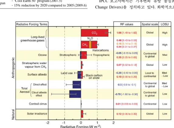 Fig. 6. Radiative forcing of climate change drivers (IPCC, 2007b).