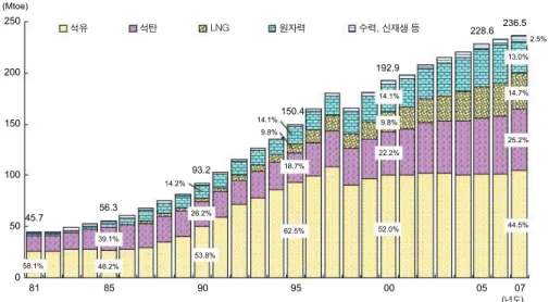 Fig. 3. Trends of energy consumption with each resources ( 지식경제부 , 2010).