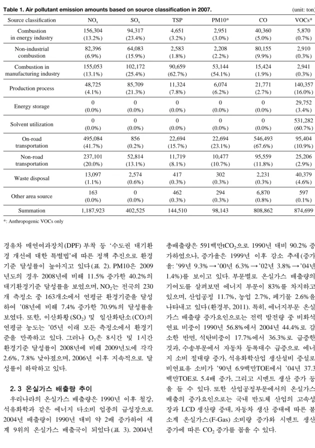Table 1. Air pollutant emission amounts based on source classification in 2007.  (unit: ton)