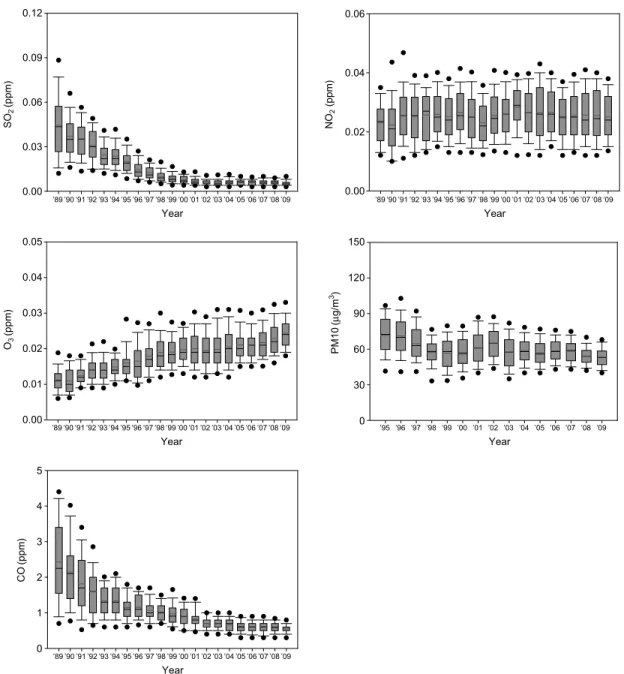 Fig. 5. Trend of annual mean concentrations of air pollutants.