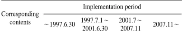 Table 5. Emission standard for gasoline vehicle since year 2000.