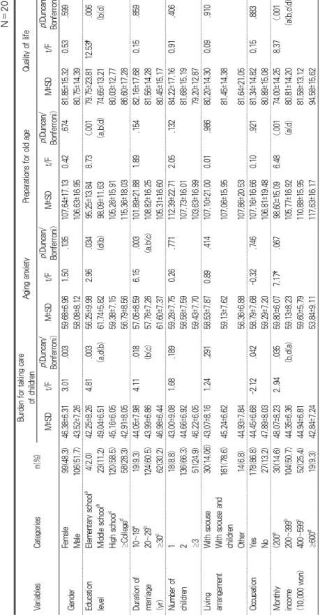 Table 1. Burden for Taking Care of Children, Aging Anxiety, Preparations for Old Age and Quality of Life by General Characteristics                                                                                                                             