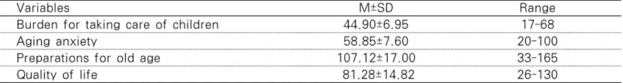 Table  3.  Level  of  Burden  for  Taking  Care  of  Children,  Aging  Anxiety,  Preparations  for  Old  Age and Quality of Life                                                           N=205