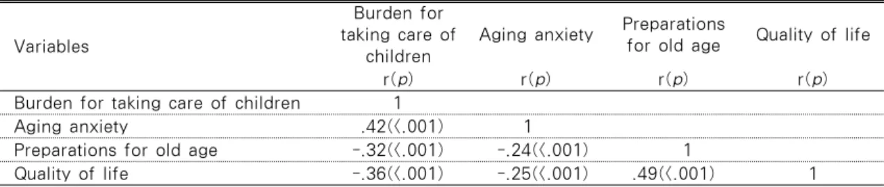 Table  4.  Correlations  among  Burden  for  Taking  Care  of  Children,  Aging  Anxiety,  Preparations  for Old Age and Quality of Life                                                    N=205