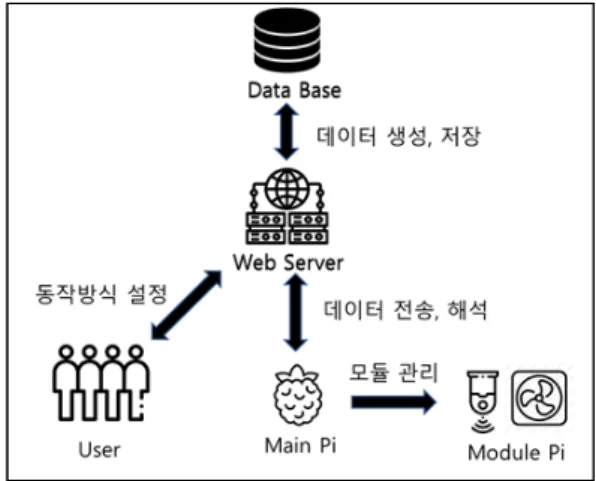 그림 2에서와 같이 사용자로부터 IoT 장치까지의 데 이터 흐름은 웹 페이지의 Work Manager에서 사용자로  인해  동작  방식을  생성하게  되며,  생성된   동작  방식은