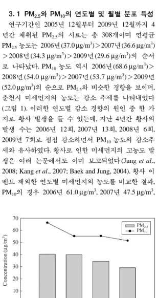 Fig. 1. Annual concentrations of PM 2.5 and PM 10 in Chun- Chun-cheon.Concentration(μg/m3)706050403020100