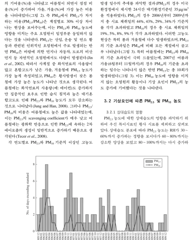 Fig. 3. The number of days having PM 2.5 and PM 10 concentration exceeding daily standard