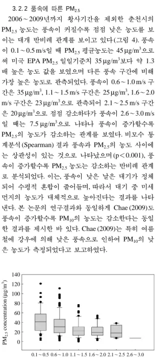 Fig. 4. PM 2.5 concentration classified by wind speed. Error bar indicates one standard deviation.