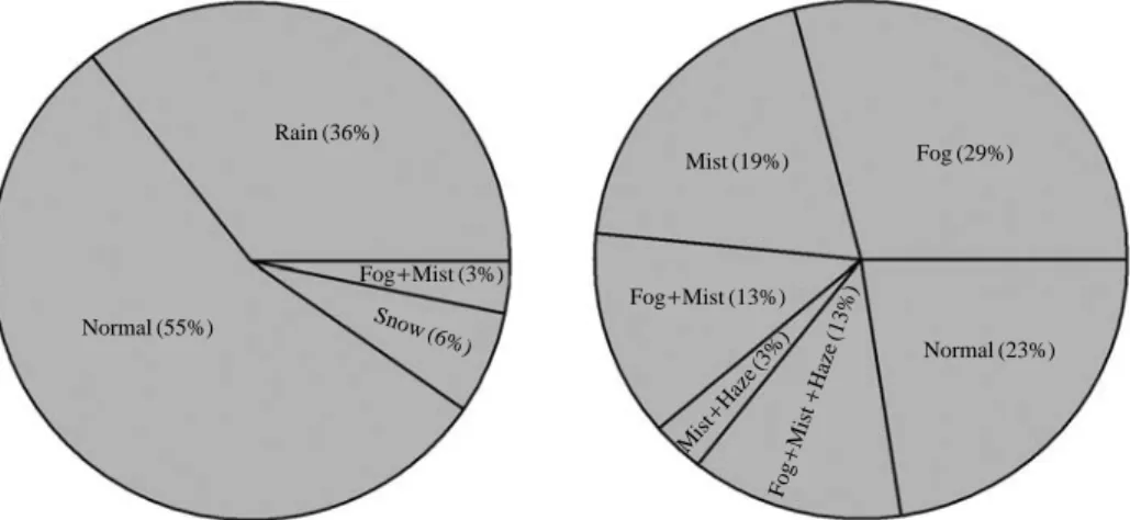 Table 3. Concentrations of high PM 2.5 and PM 10 (top 10%) and low PM 2.5 and PM 10 (bottom 10%) for each weather condition.