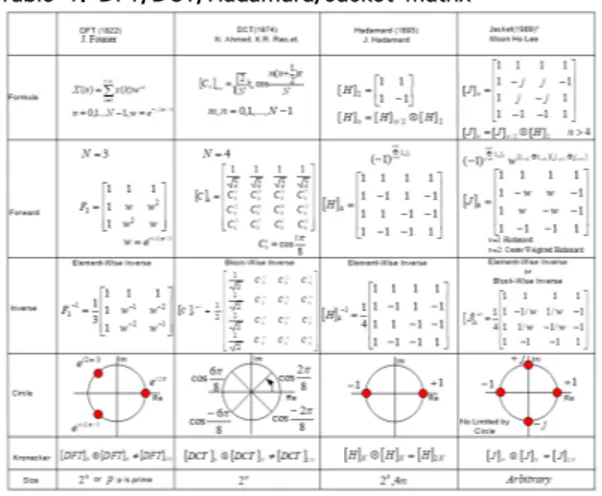 표  1.  DFT/DCT/Hadamard/Jacket  행렬  Table  1.  DFT/DCT/Hadamard/Jacket  matrix 