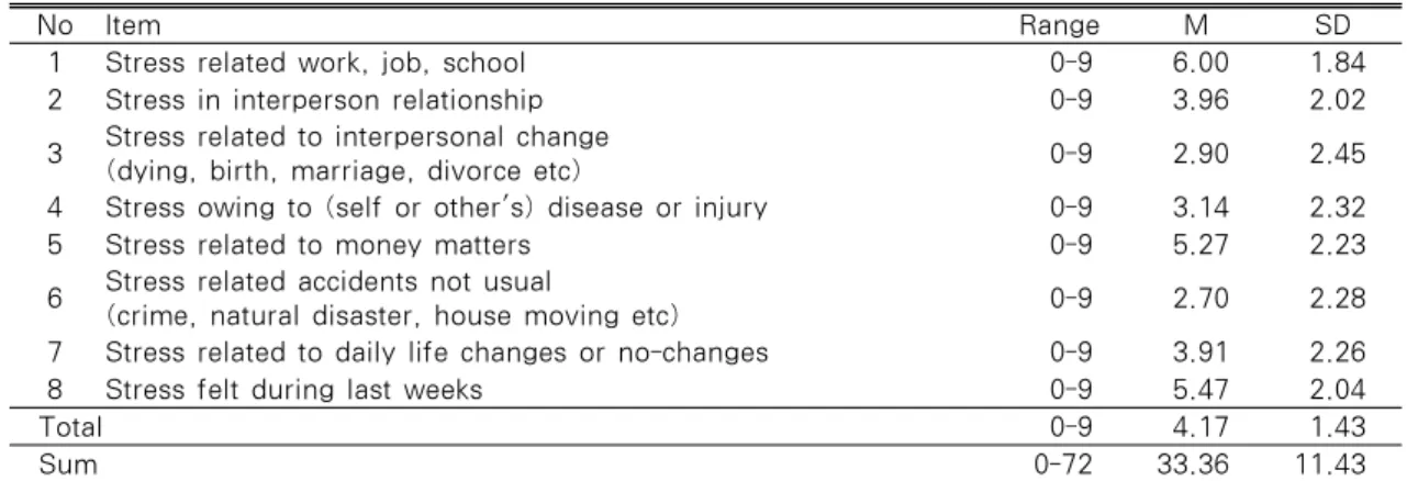 Table 1. The Degree of Perceived Stress of the Subjects                                         N=462