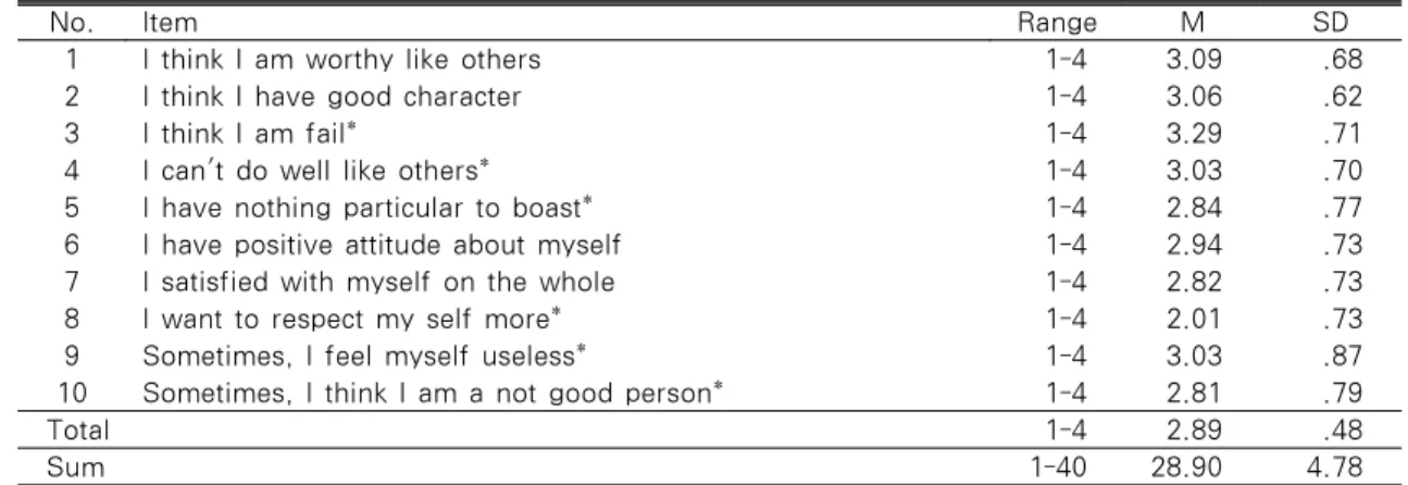Table 3. The Degree of Perceived Self Esteem of the Subjects                           N=462