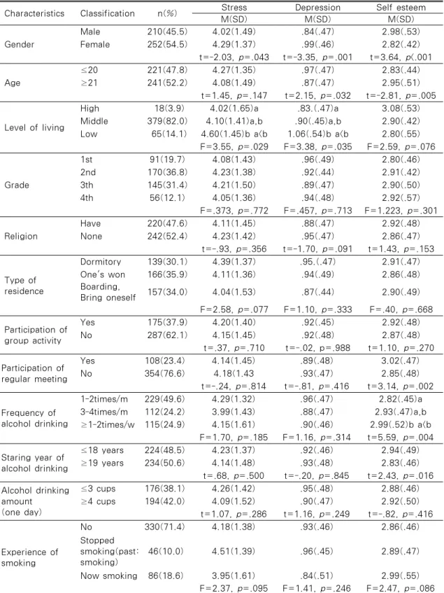 Table 4. The Differences of Stress, Depression, and Self Esteem according to Subjects's General  Characteristics                                                                              N=462 Characteristics Classification n(%) Stress Depression Self e