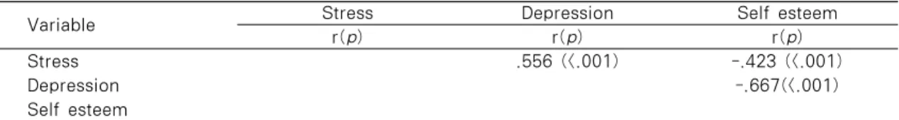 Table 5. The Relationship between Perceived Stress, Depression, and Self esteem    N=462 