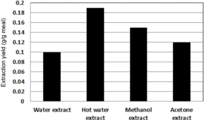 Fig. 3. Effect of rapeseed meal extract on cell viability.