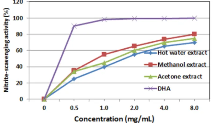 Fig. 6. Effect of rapeseed meal extract on melanin concentration.