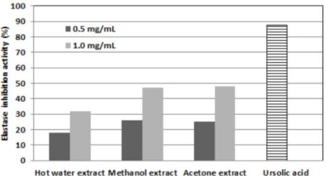 Fig. 7. Effect of rapeseed meal extract on tyrosinase activity. Fig. 8. Effect of rapeseed meal extracton on elastase activity.