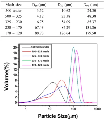 Table  1와  Fig.  1에 분급한 가공부산물의 입도분석 결과 를 나타내었다.  Mesh 크기별로 분급 후 가공부산물의 평 균 입도(D 50 )은 각각  10.62 m, 23.38 m, 54.09 m, 84.29 m,  126.64 m이었다