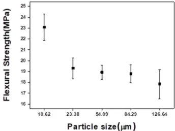 Fig. 5. Compressive strength of bulk graphite. Fig. 6. Flexural strength of bulk graphite.