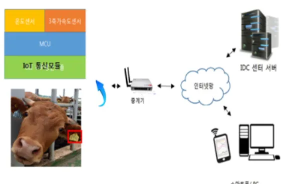 Fig.  1.  an  Architecture  of  Cow  Management  System  based  on  IoT. 1.  요구사항  분석 IoT 기반 소관리 시스템의 소프트웨어 설계 이전의  분석 단계로서 요구사항에 대하여 기술한다