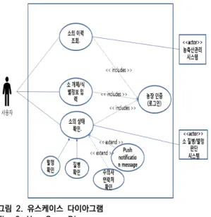 그림  2.  유스케이스  다이아그램 Fig.  2.  Use  Case  Diagram