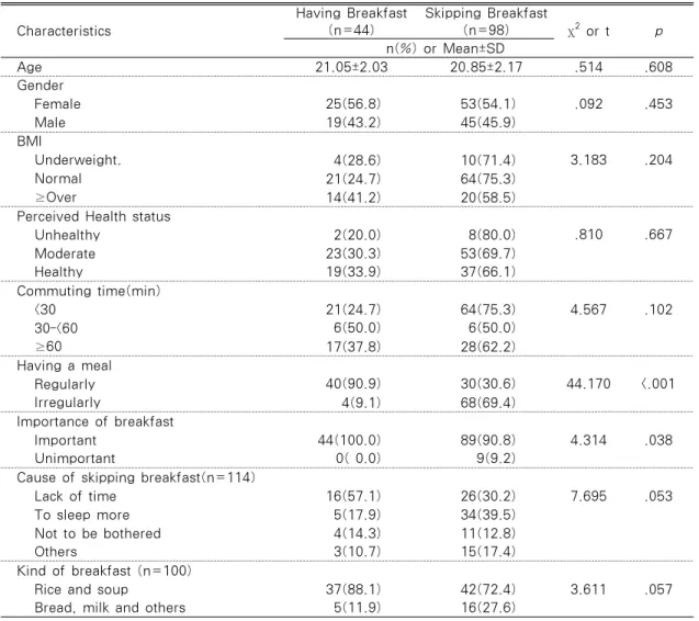Table 1. General and Breakfast Characteristics                                                        N=142 Characteristics Having Breakfast(n=44) Skipping Breakfast  (n=98) χ 2  or t p          n(%) or Mean±SD  Age 21.05±2.03 20.85±2.17 .514 .608 Gender  