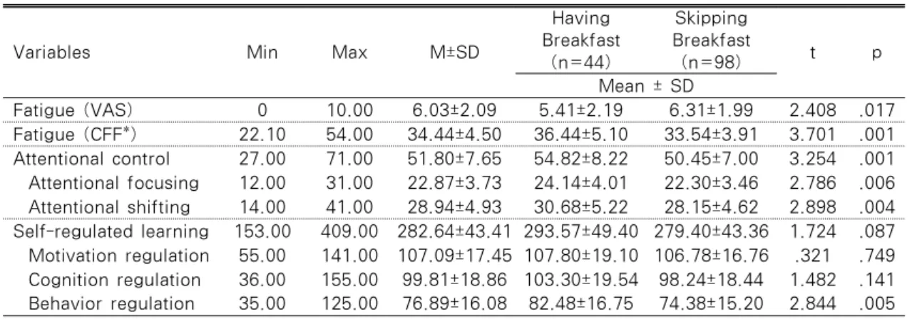 Table 2. Fatigue, Attentional Control and Self-Regulated Learning                           N=142