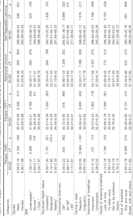 Table 3. Fatigue, Attentional Control, and Self-Regulated Learning according to General and Breakfast Characteristics      N=142 CategoriesFatigue (VAS)Fatigue (CFF*)Attentional ControlSelf-Regulated Learning M±SDt/FpM±SDt/FpM±SDt/FpM±SDt/Fp Gender    Male
