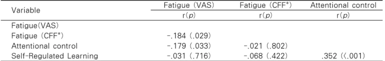 Table 4.  Correlation among Fatigue (VAS), Fatigue (CFF), Attentional Control, and Self-Regulated  Learning                                                                             N=142
