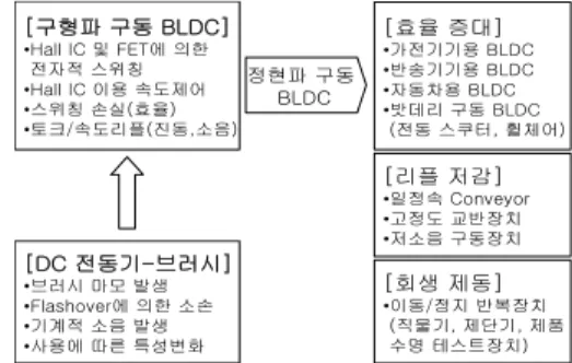 그림  2.  속도제어  알고리즘  (BLDC  정현파구동)