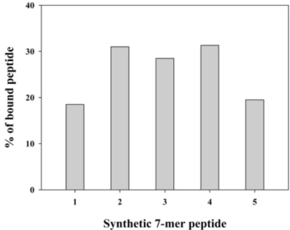 Fig. 3. Comparison of Pb 2+  affinity between individual synthetic 7- 7-mer peptide corresponding to selected phage peptide: 1, PNSPAPQ;