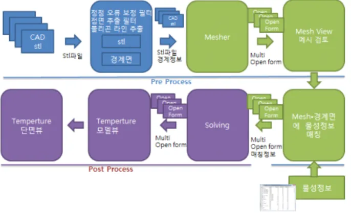 Fig.  1.  heat  transfer  analysis  Process