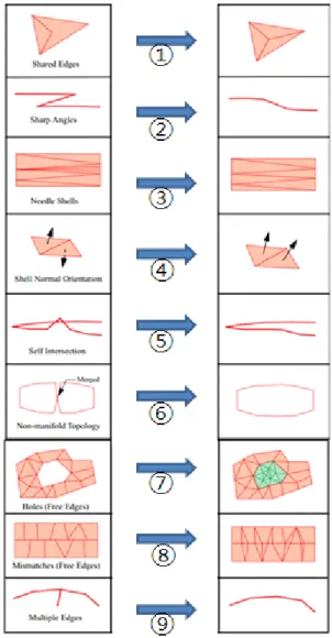 Fig.  2.  methods  for  fixing  surface  Mesh  and  Vertex