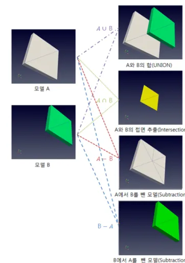 Fig.  10.  example  of  normal  vector  error(blue  surface's  normal  vector  heads  toward  exterior,  red's  interior)