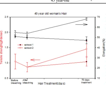 Table 3. The physical properties of the bleached and treated hair (UTM)