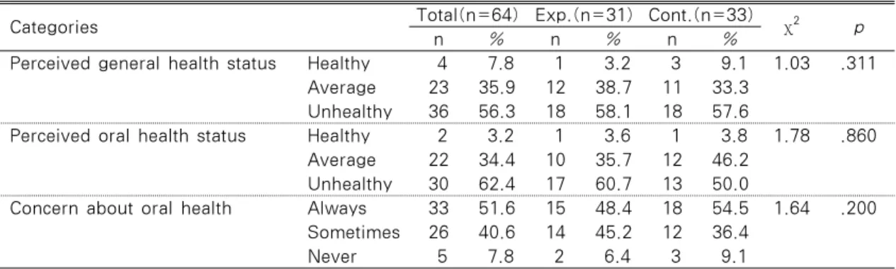 Table 2. Homogeneity Test for the Perceived General Health, Oral Health Status Between Groups