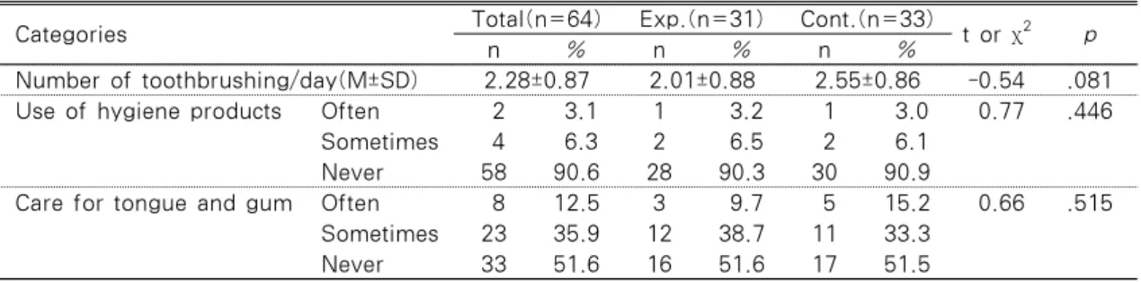 Table  5. Differences  in  UWS,  Oral  Function  and  OHIP  According  to  Oral  Function  Improving  Exercise 