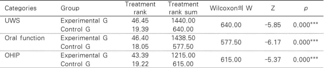 Table 6. The Effects of the Oral Function Improving Exercise on the UWS, Oral Function and OHIP