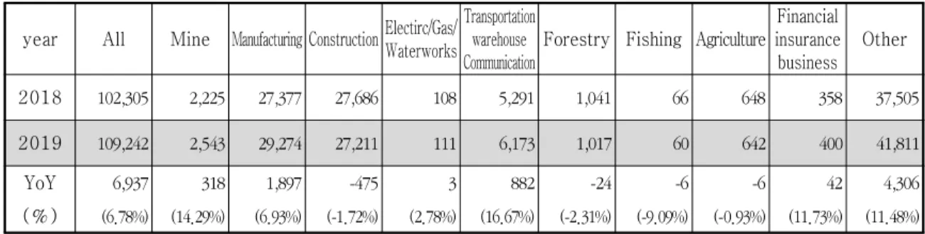 Table  1.    Comparison  table  of  persons  with  medical  care  disasters  by  industry  compared  to  the  previous  year여  안전관리를  수행하도록  강제하고  있다