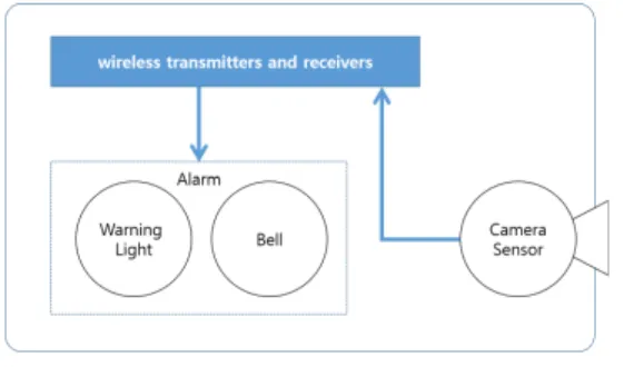 표  2.  카메라  센서의  필요성 Table  2.  Necessity  of  camera  sensors