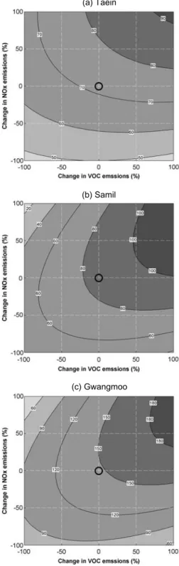 Fig. 14. Isopleth for daily maximum ozone at (a) Taein, (b) Samil, and (c) Gwangmoo with KYB NO x and VOC emissions for June 4 th , 2010.
