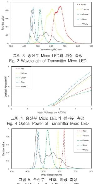 그림  3.  송신부  Micro  LED의  파장  측정 Fig.  3  Wavelength  of  Transmitter  Micro  LED