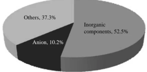 Fig. 3. Average chemical compositions of PM 10 in the sub- sub-way passenger cabins.