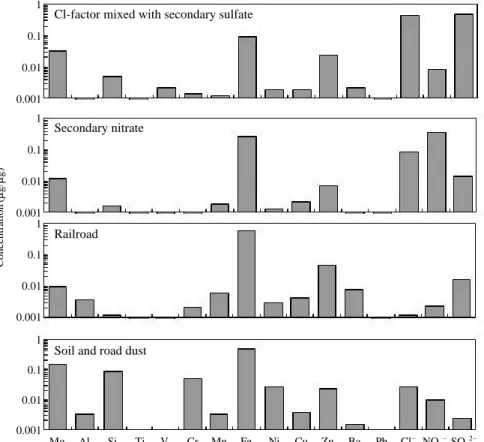 Fig. 5. Source profiles determined by PMF modeling.