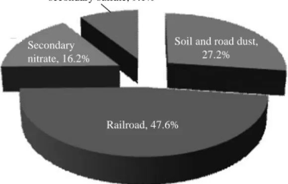 Fig. 6. Average source contributions estimated by PMF model in the subway cabin.