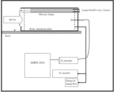 Fig. 1. Schematic diagram of the PAM chamber setup at Gosan supersite. 