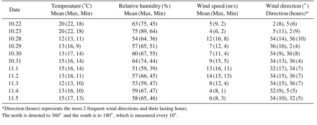 Table 1. Summary of the average meteorological parameters during the experiment.