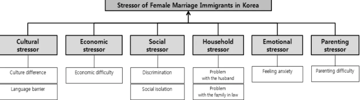 Figure 1. Conceptual Framework of Stress for Female Marriage ImmigrantsCronbach's α  값으로 산출하였다.3) 자료분석수집된  자료는  SPSS  18.0  프로그램을  이용하여, 대상자의  일반적  특성은  기술통계,  구성타당도  검정은 요인분석과  ANOVA,  Pearson  상관계수를  이용하고, 준거타당도  검정은  Pearson  상관계수,  신뢰도는 chronbach's  α 