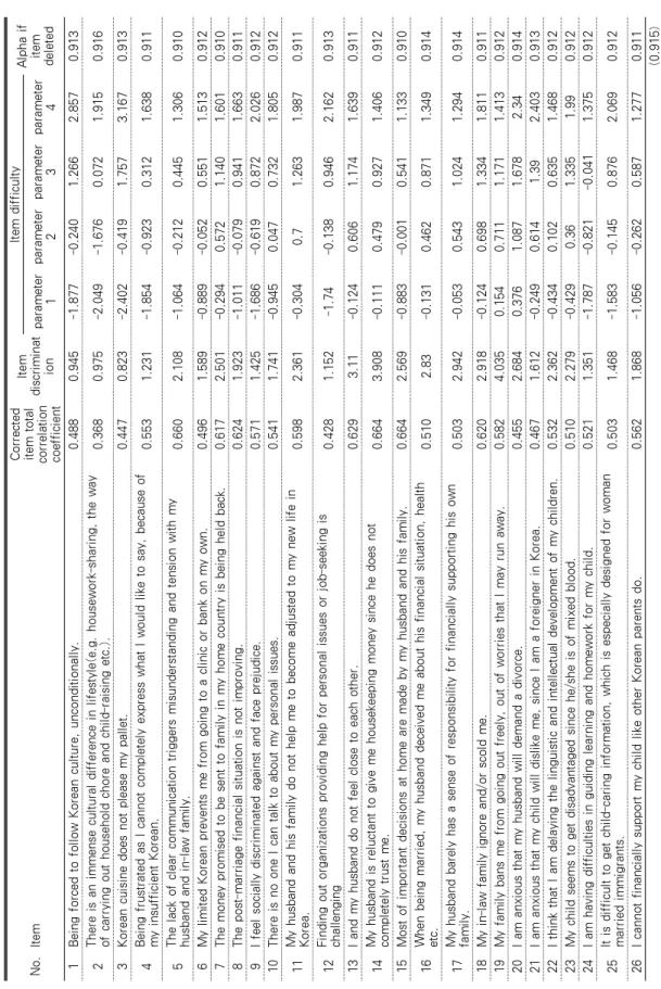 Table 1. Item Analysis                                                                                                                  N=323 No.ItemCorrecteditem total  correlation coefficient